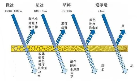 水處理中（zhōng）納濾應用的範（fàn）圍及領域